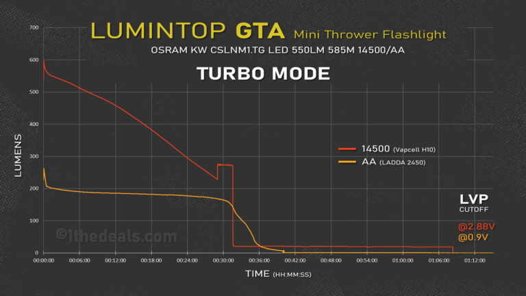 1thedeals-review-lumintop-GTA-runtimre-01